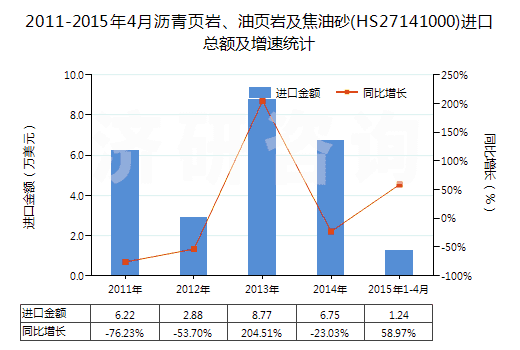 2011-2015年4月瀝青頁巖、油頁巖及焦油砂(HS27141000)進口總額及增速統計 2011-2015年4月瀝青頁巖、油頁巖及焦油砂(HS27141000)進口總額及增速統計